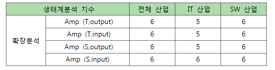 산업분류별 산업생태계 확장분석 결과