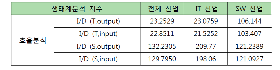 산업분류별 산업생태계 효율분석 결과