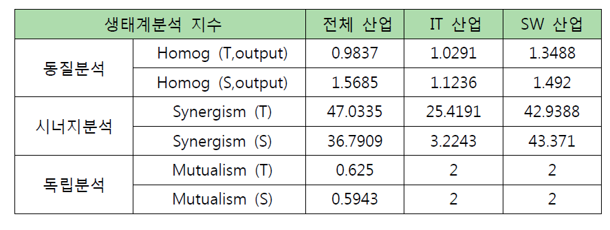 산업분류별 산업생태계 특성(동질성, 시너지, 독립성) 비교분석 결과