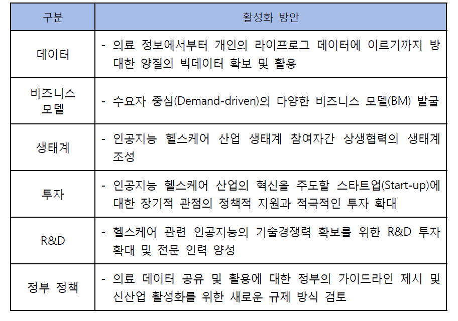 인공지능 헬스케어 국내 활성화 방안