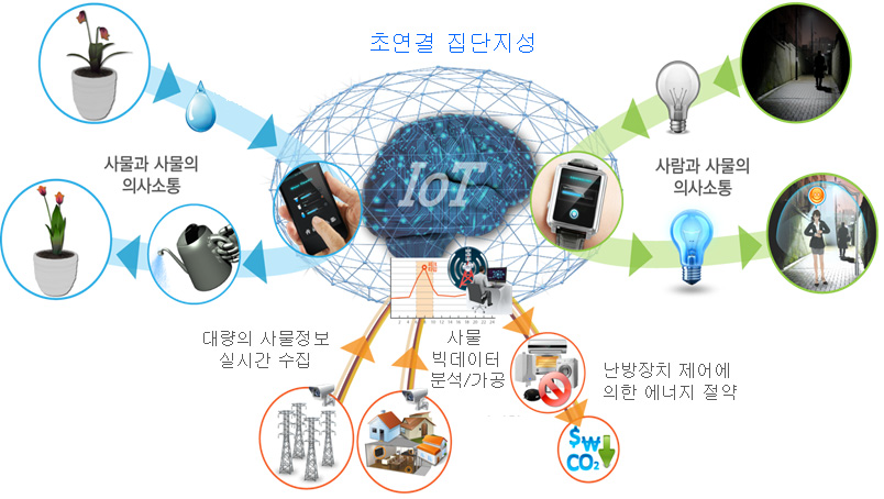 IoT 개념