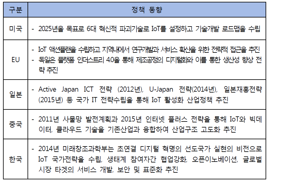 국내외 IoT 정책 동향