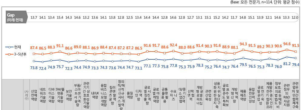 국내 IT 전문가 평가: 한국대비 중국 IoT 산업역량