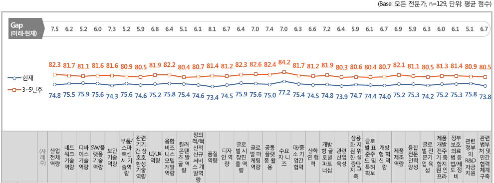 중국 IT 전문가 평가: 한국대비 중국 IoT 산업역량