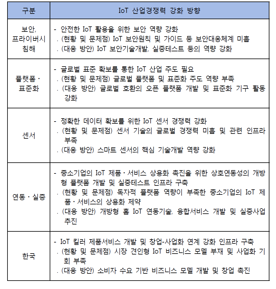 국내 IoT 산업경쟁력 강화방향