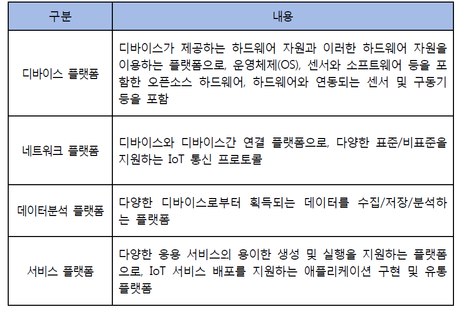 IoT 플랫폼 분류