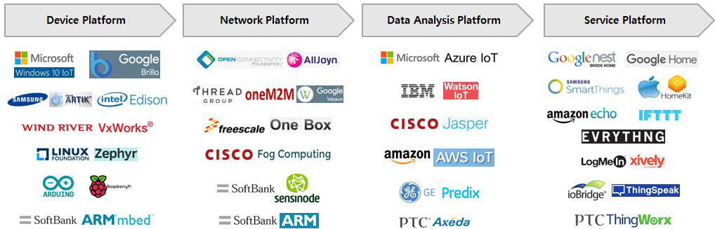 IoT 플랫폼 주요 업체 포지셔닝