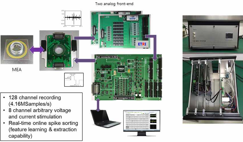 자체 개발한 128-채널 신경신호 기록-자극 시스템 시제품 구성도