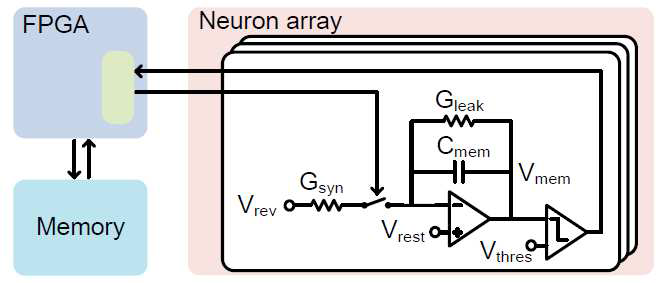 인공 뉴럴 네트워크를 구성하는 뉴로모픽 시스템의 블록 다이어그램.