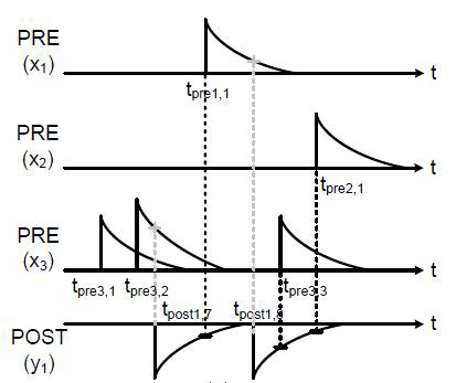 프리 시냅틱 뉴런(x1,x2,x3)과 포스트 시냅틱 뉴런(y1)의 시간축에 따른 스파이크 예시도