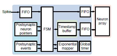 FPGA 구현에 필요한 블록 다이어그램