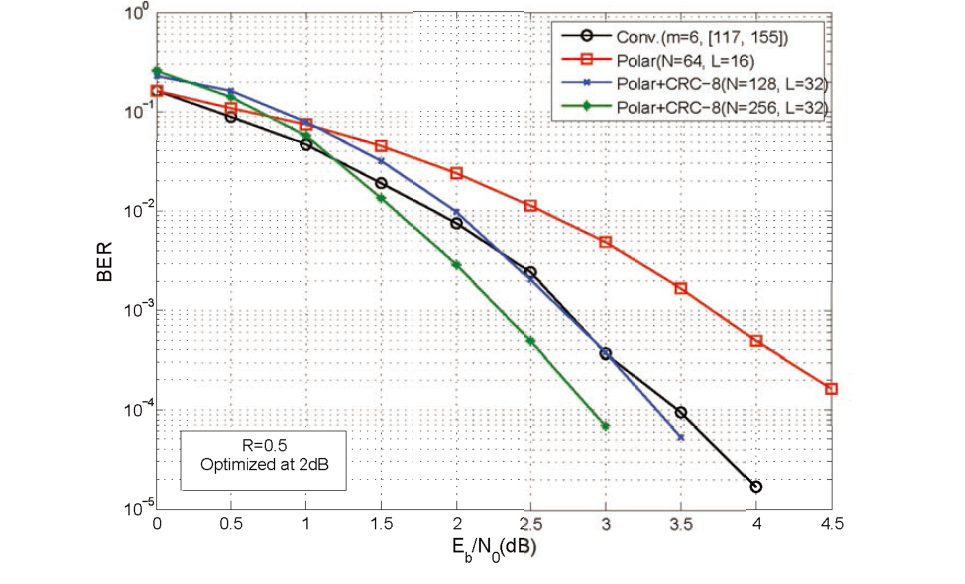 극 부호와 convolutional 부호의 bit error rate 성능 비교