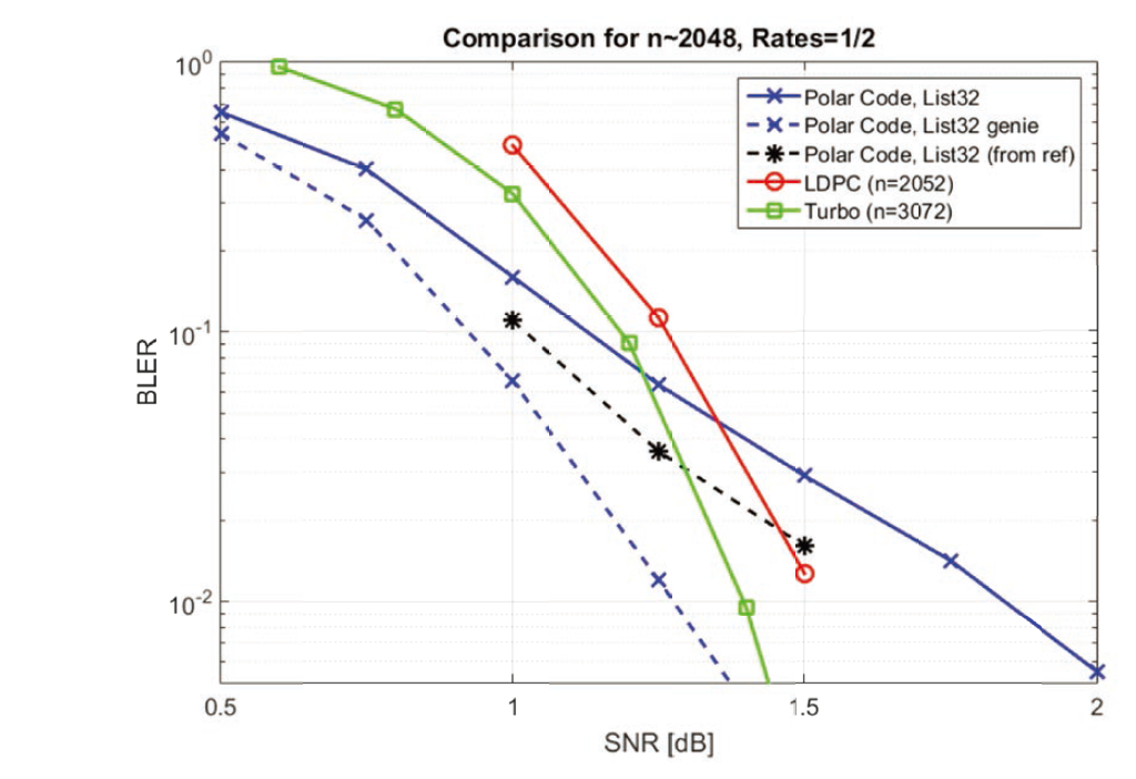 CRC연접된 극 부호, 저밀도 검사 부호 및 터보 부호의 성능 비교