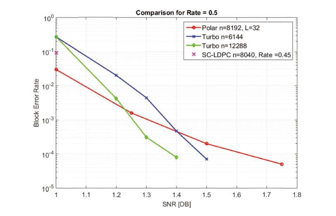 CRC연접된 극 부호, 저밀도 검사 부호 및 터보 부호의 성능 비교