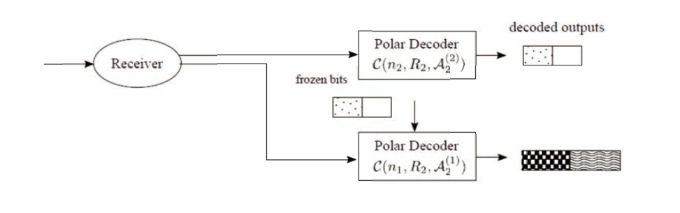 두 번째 전송 후 가변 부호율 극 부호의 복호화 구조