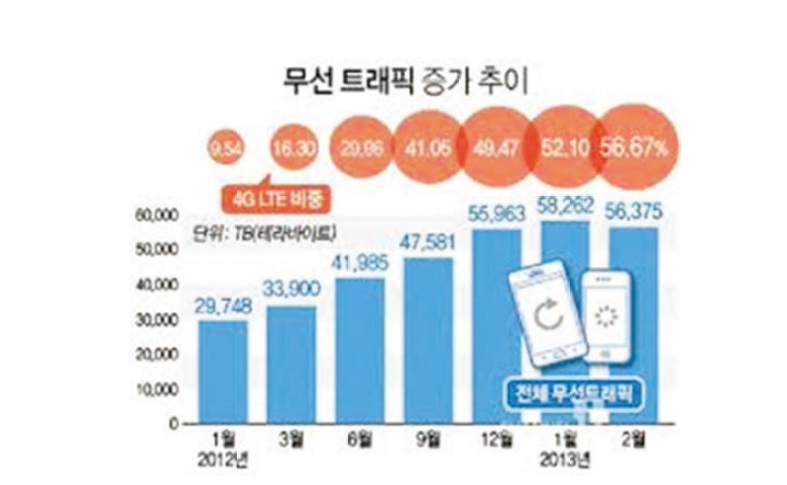 무선 트래픽 증가 추이