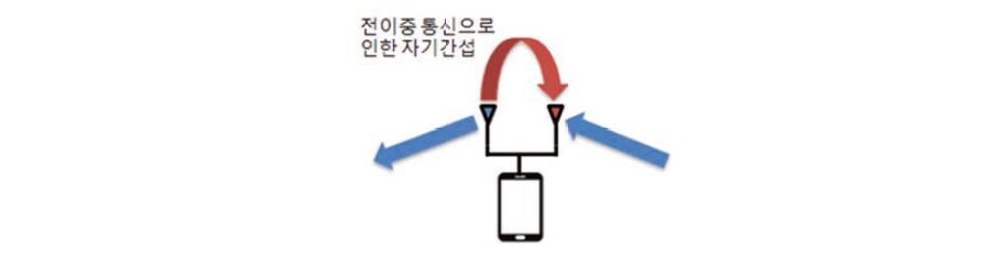 전이중 통신의 자기간섭