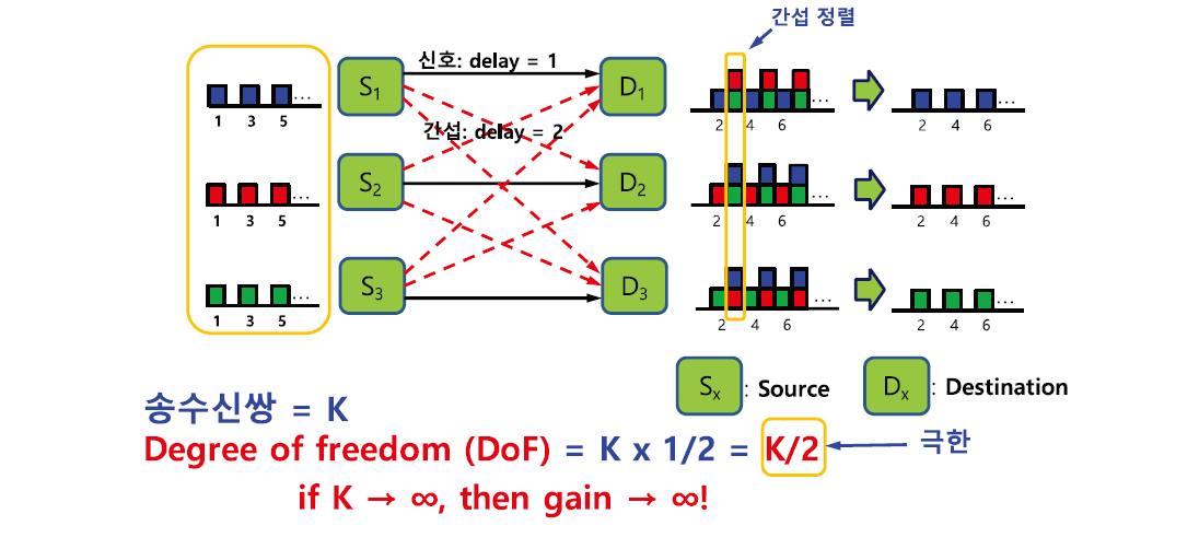 간섭정렬에 의한 신호전송 방식
