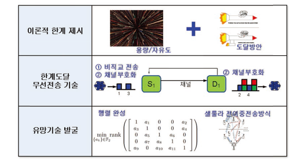 1차년도 연구개발 내용