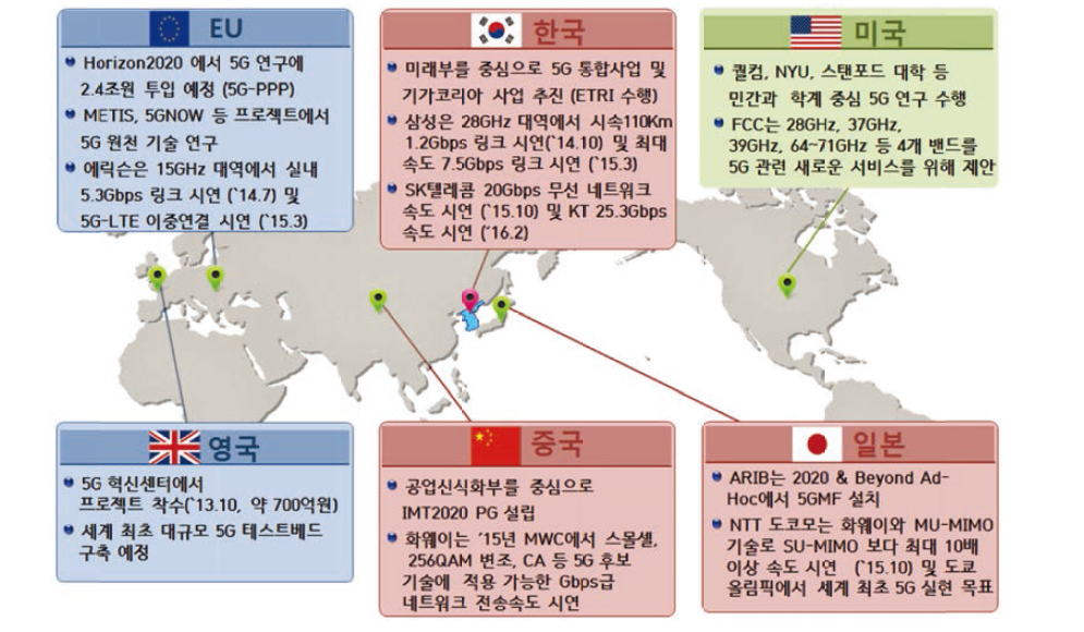 5G 기술개발 현황