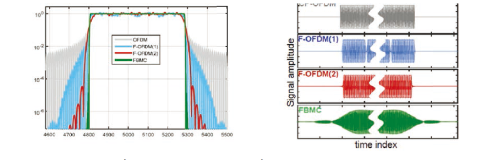 NTTDoCoMo의 Well-Localized Waveform