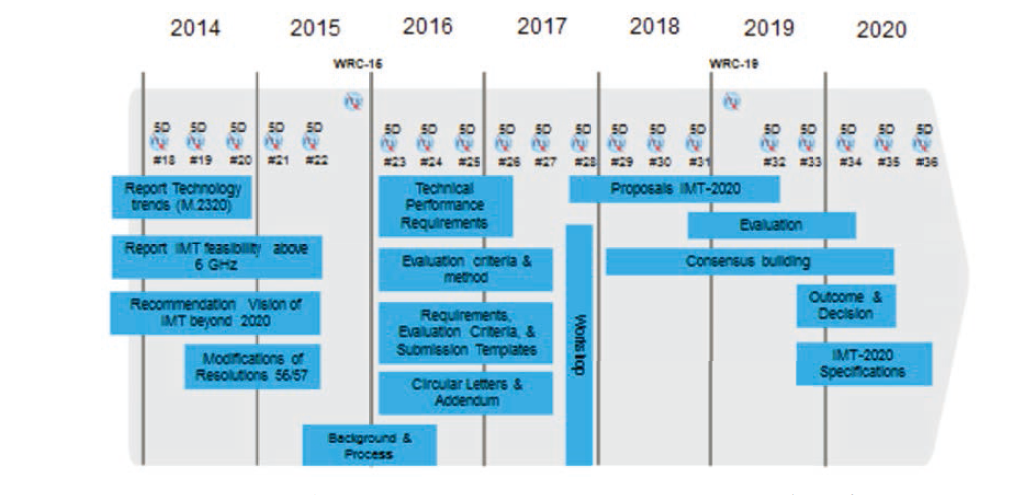 ITU-R WP5D의 IMT-2020 개발 일정