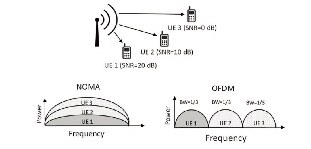 NOMA와 OFDM의 주파수 자원 할당 비교