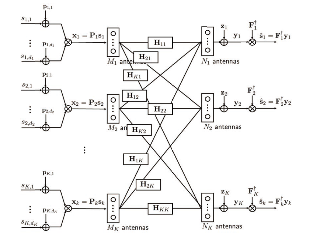 K 사용작 MIMO 간섭채널 시스템 모델