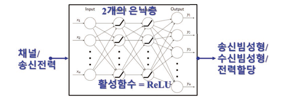 딥러닝을 활용한 점대점 최적 빔성형, 전력할당 구현의 예