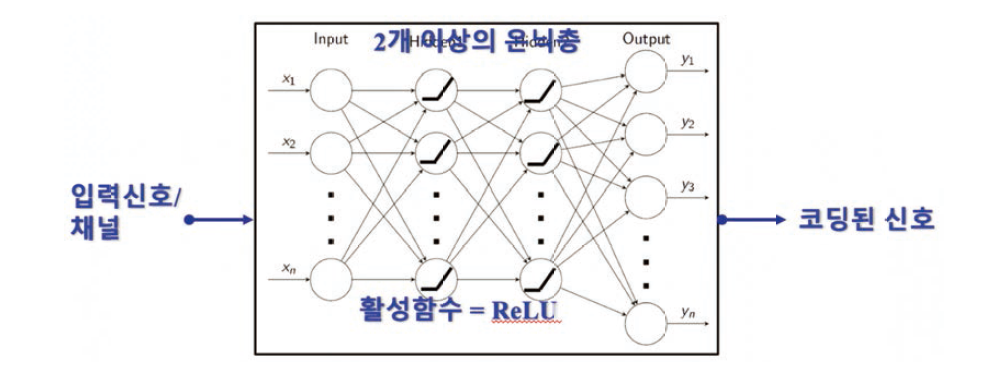 딥러닝을 활용한 채널코딩 구현의 예