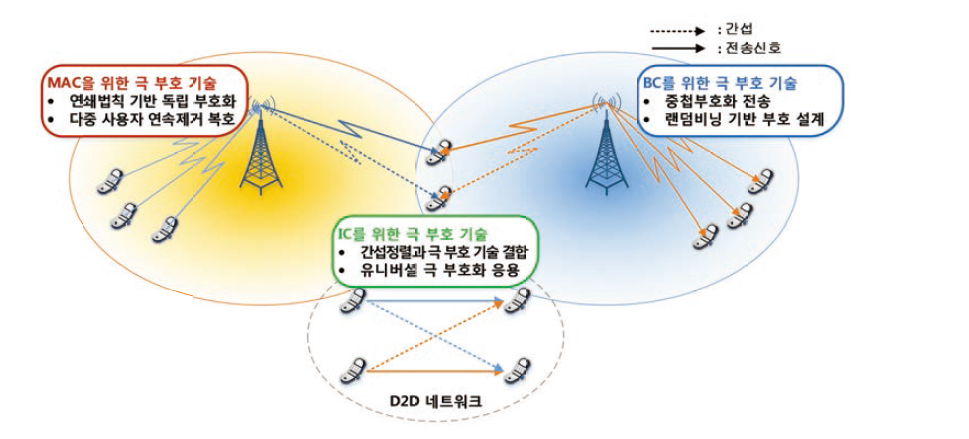 다점대다점 통신 환경을 위한 극 부호 기술