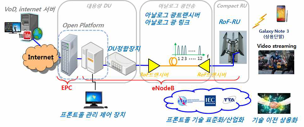 기술개발 개념도