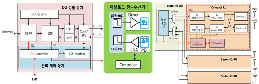 RoF 시스템 기능 구조도