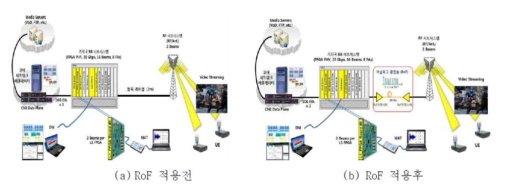 GK-5G 연동시험 환경 구성도