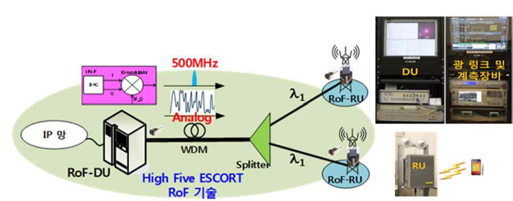 대표성과 High Five ESCoRT RoF 기술 시연