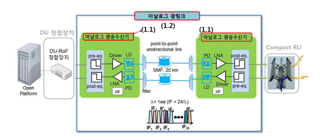 24 IF 다중화용 아날로그 광 전송 요소 기술 개념도