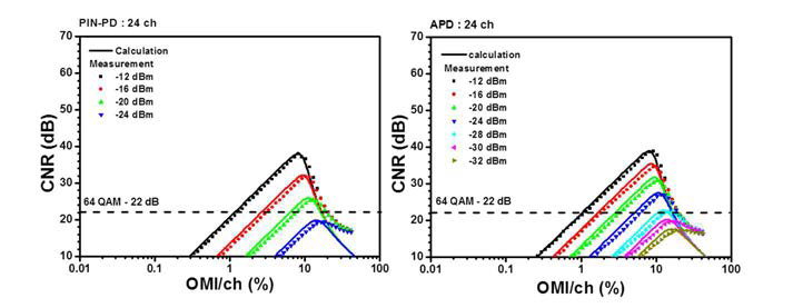 광수신기에 따른 수신광파워 변화 후 CNR 성능 분석