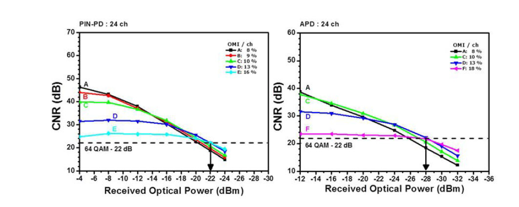 광수신기에 따른 OMI/ch 변화 후 CNR 성능 분석