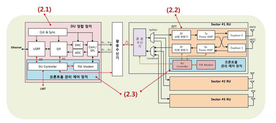 12 IF 수용 가능한 DU 정합장치 및 Compact RU 관련 요소 기술 개념도