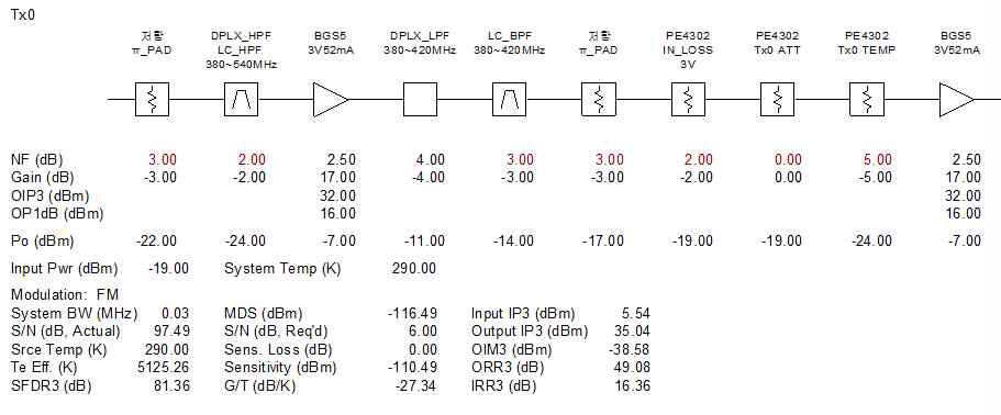 RU내부의 RF Link Budget 설계 결과