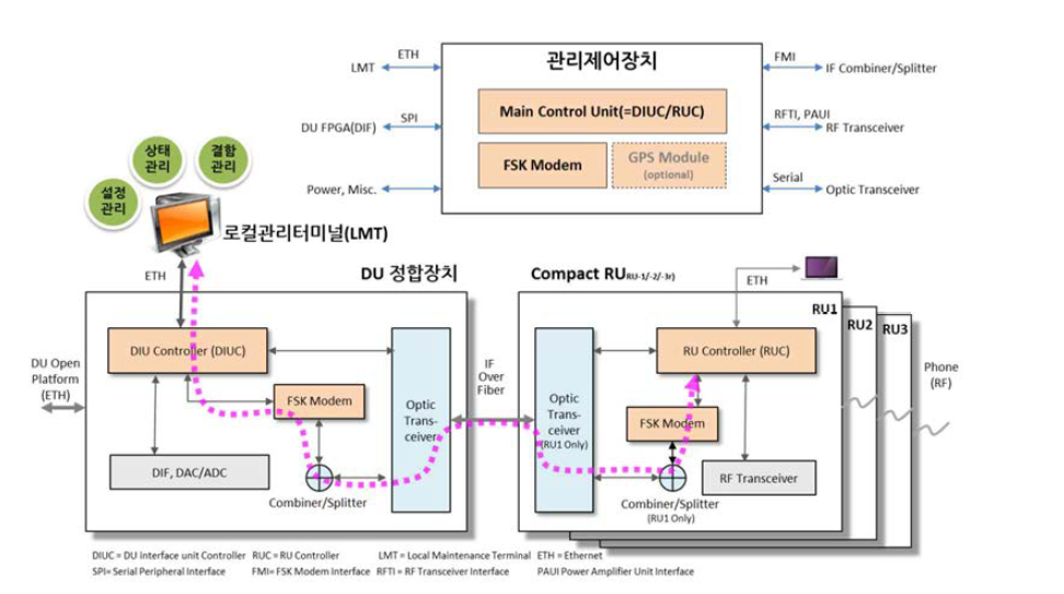 프론트홀 관리제어 장치 기능 블록