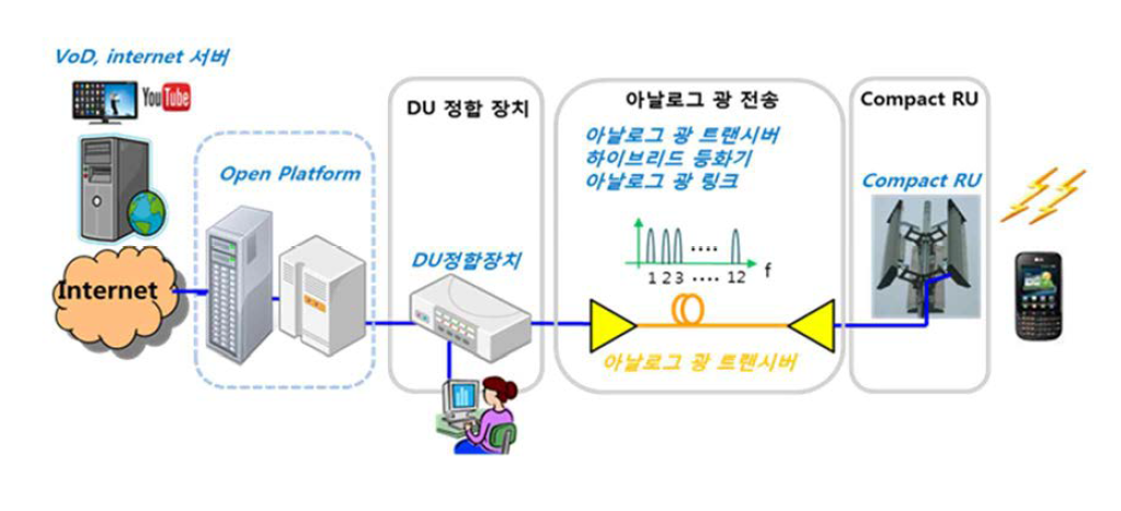 RoF 시스템 통합 시험 환경 구성도