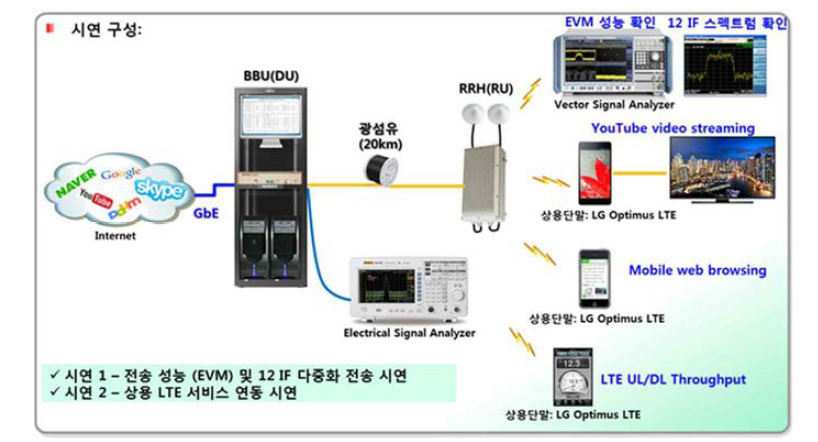 RoF 프론트홀 연동 시연 구성도