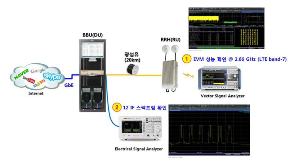 전송 성능(EVM) 및 12 IF 다중화 전송 시연 구성도