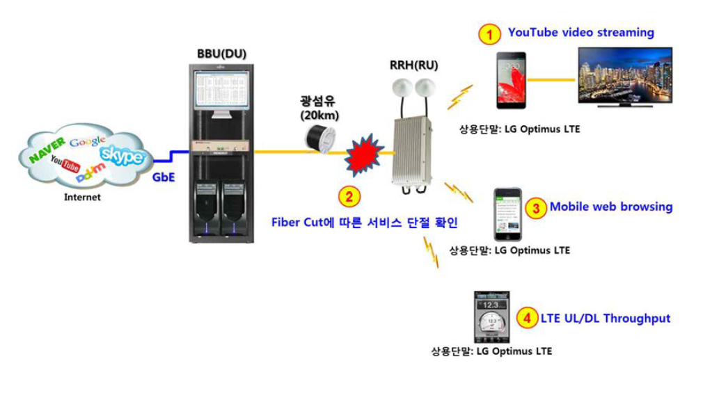 상용 LTE 서비스 연동 시연 구성도