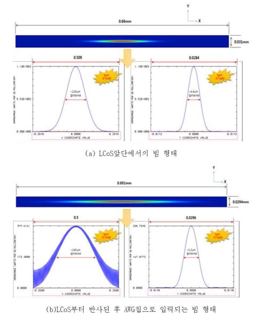 Cylindrical 렌즈를 동일하게 적용한 형태의 색분산 제어용 광학엔진의 빔프로파일 시뮬레이션 결과