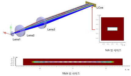Three lens 광학엔진 시스템의 각 채널별 빔 사이즈