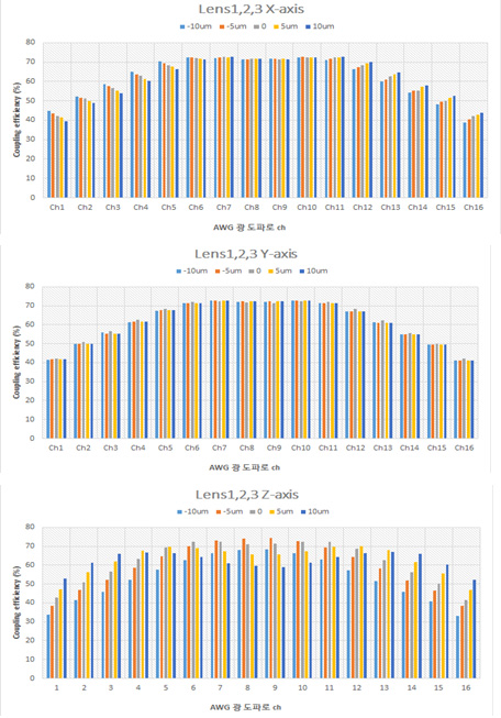 Lens #1,#2,#3 X-Y-Z axis 변화에 따른 결합 효율 시뮬레이션 결과