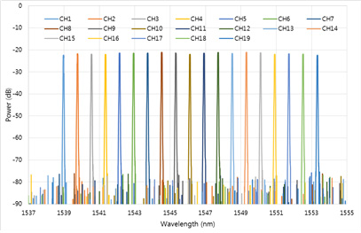 AWG칩의 파장에 따른 출력특성