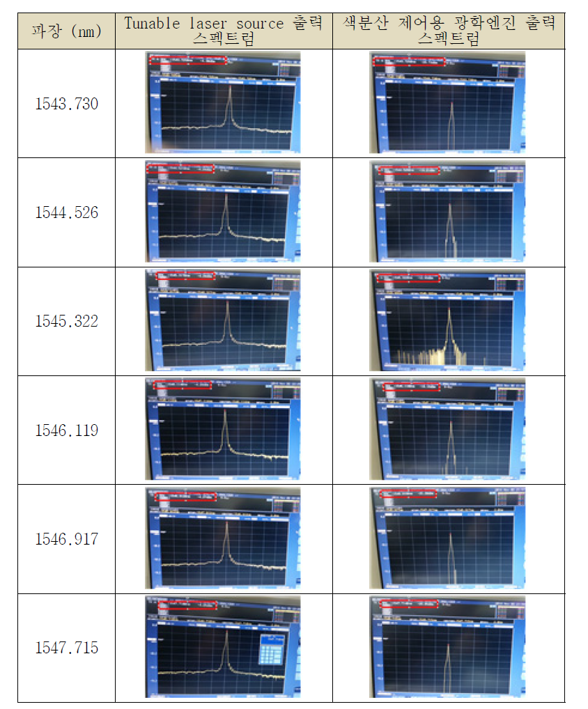 색분산 제어용 광학엔진의 출력 파장 스펙트럼